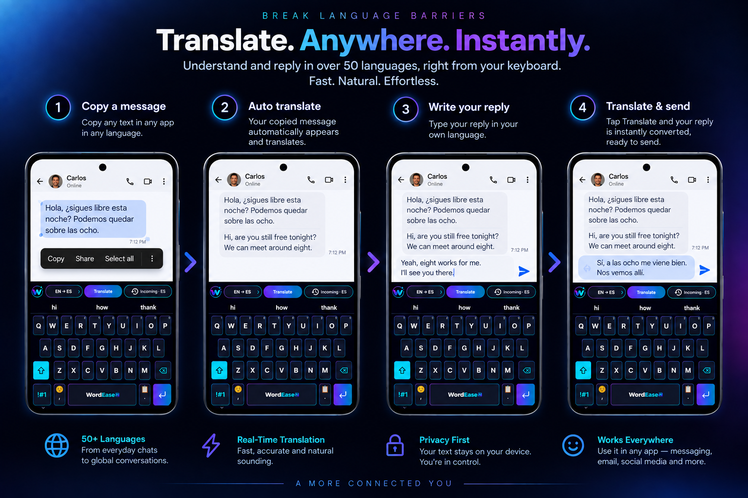 WordEase Translation in four stages: 1. Copy an incoming message from the chat. 2. The copied message appears in WordEase and translates into your language. 3. Write your reply in your own language. 4. Translate your reply back, ready for you to send.